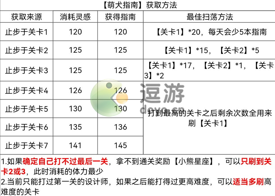 光与夜之恋犬与好天气攻略详解