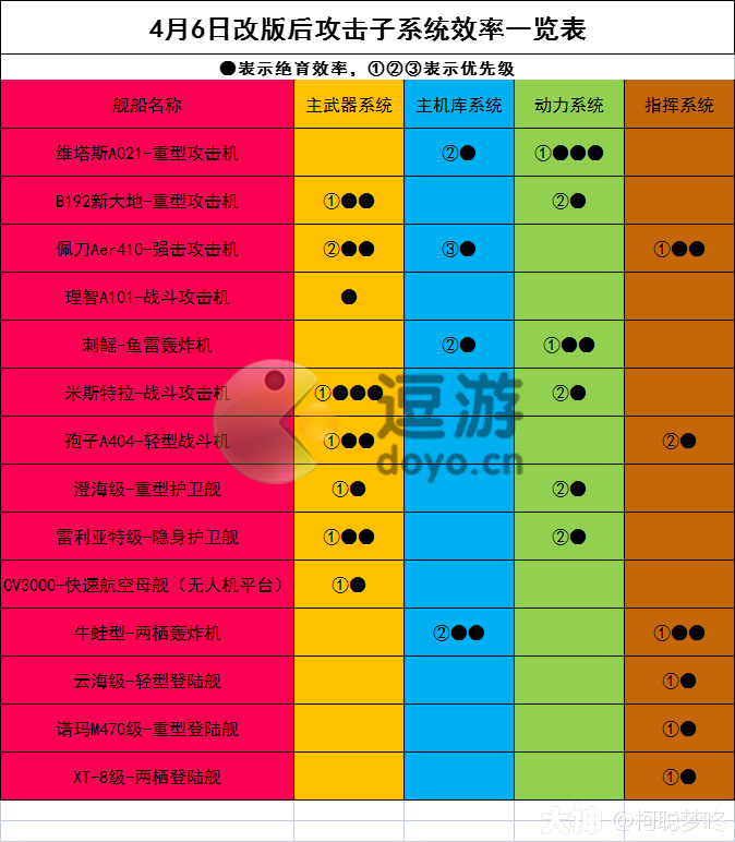 无尽的拉格朗日舰船绝育效率表分享