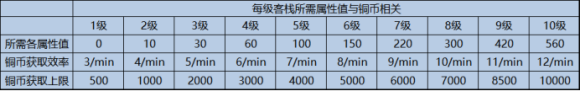 精灵之境华年古栈铜币获取速率一览表