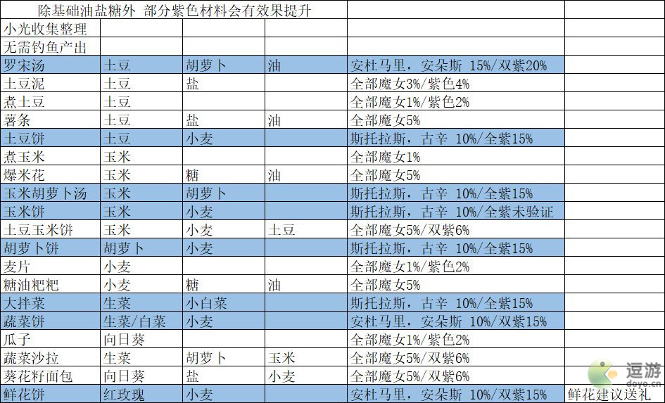 我的勇者魔女邀请食谱大全