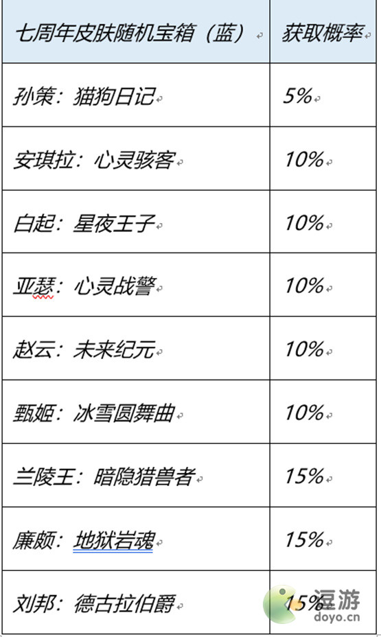 王者荣耀七周年史诗皮肤幸运宝箱怎么选择