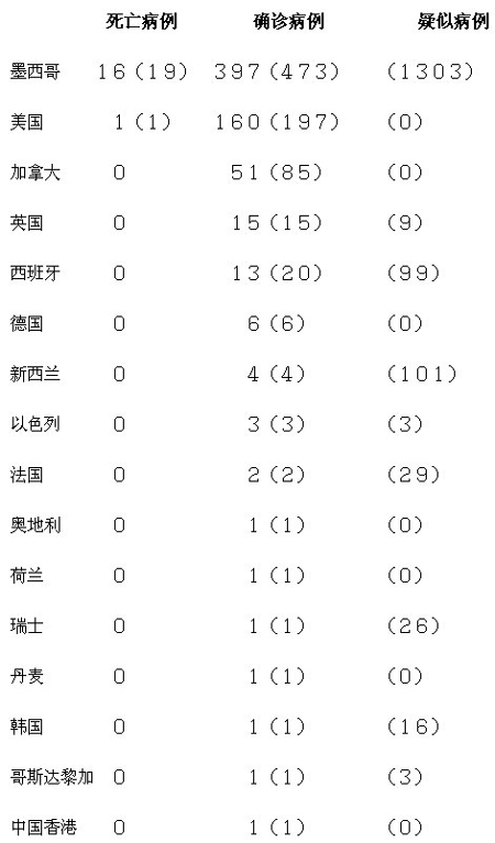 世界各国疫情统计 如何查看2020世界疫情排行？ 