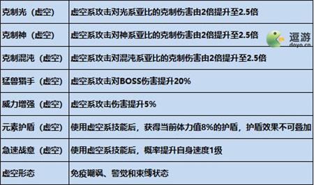 奥拉星手游虚空系克制关系说明