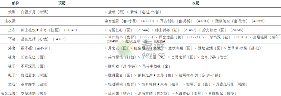 奇迹暖暖警觉之犬高分搭配攻略