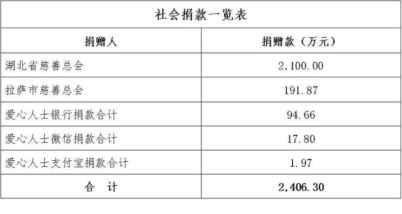 2020武汉捐款排名 在哪里可以查看明星武汉捐款名 