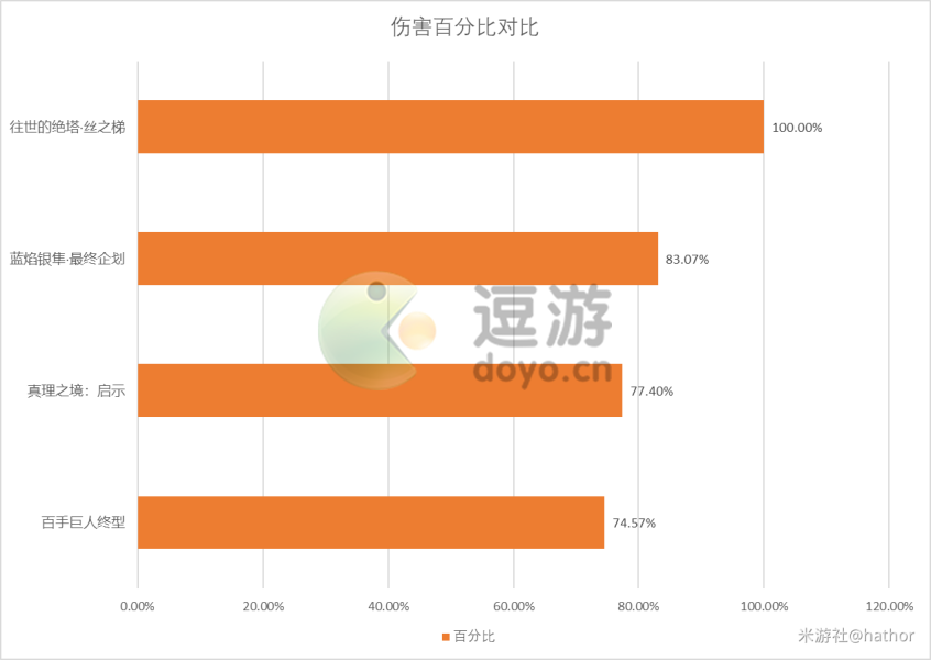 崩坏三维尔薇武器搭配推荐