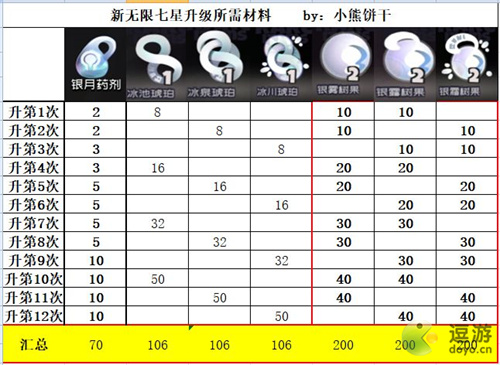 弹力果冻新无限七星升级材料汇总