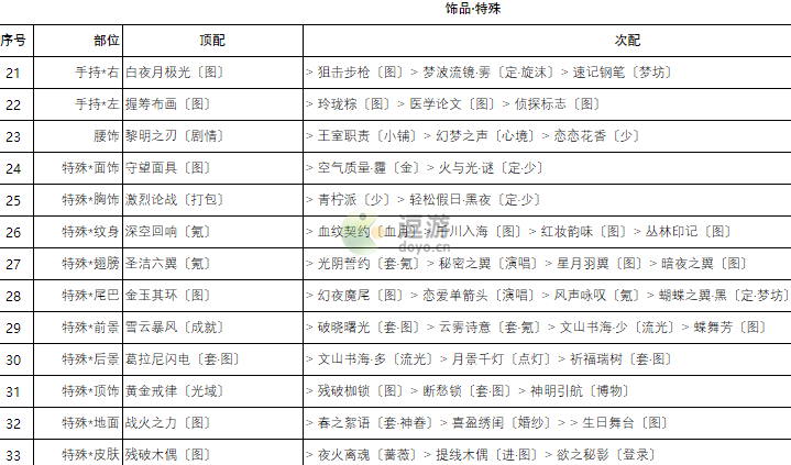 奇迹暖暖卷三2高分搭配攻略