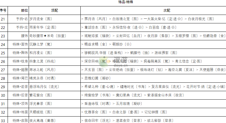 奇迹暖暖卷三2高分搭配攻略