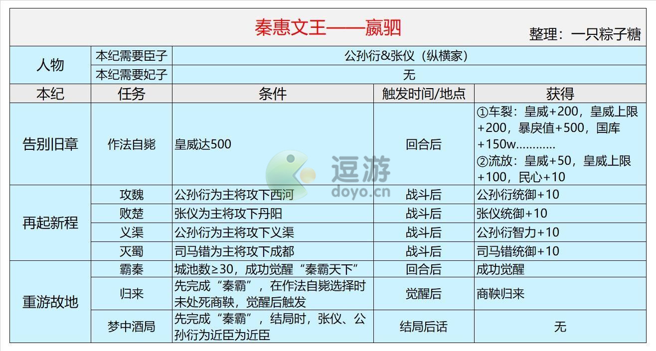 皇帝成长计划2秦惠文王赢驷本纪攻略