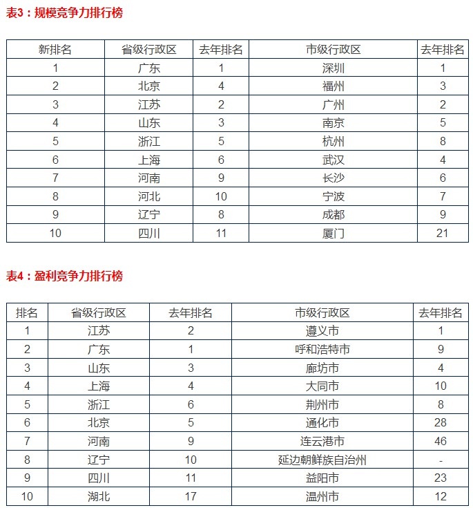 广东一二三四城市排名 中国的一二三线城市有哪 