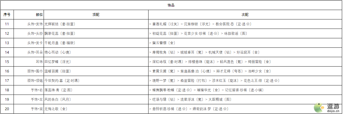 奇迹暖暖芳菲奇旅香氛之梦高分搭配攻略