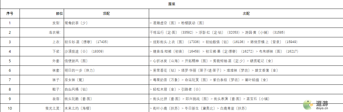 奇迹暖暖城堡探险高分搭配攻略