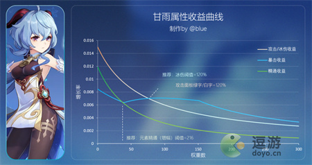 原神3.0甘雨圣遗物词条推荐