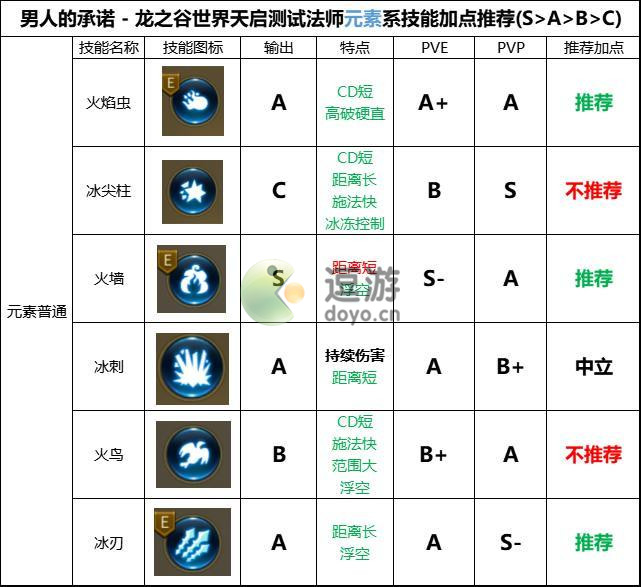 龙之谷世界法师技能加点推荐