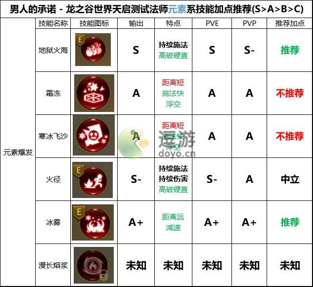 龙之谷世界法师技能加点推荐