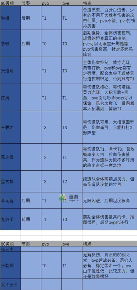 炼仙传说道庭阵营仙灵强度榜