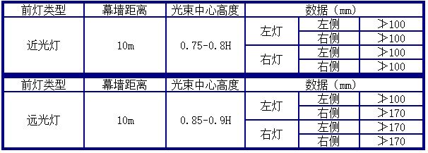 检查调整前照灯光束 