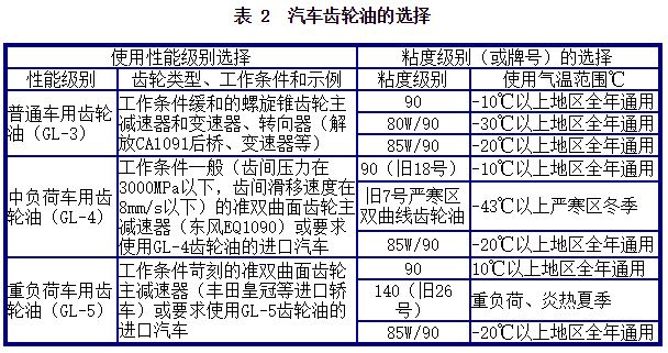 齿轮油的选用原则 