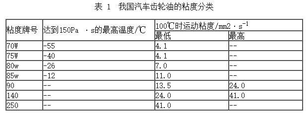 汽车齿轮油的发展与选用 