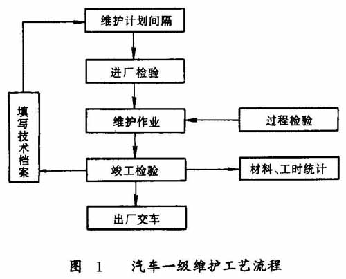 一级维护 