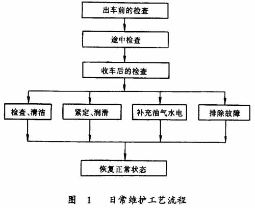 日常维护 