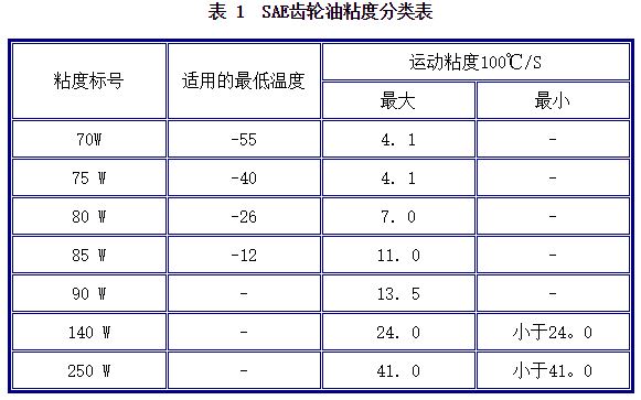 国际上齿轮油的分类 