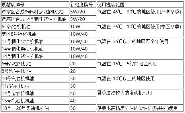 发动机机油的合理使用 