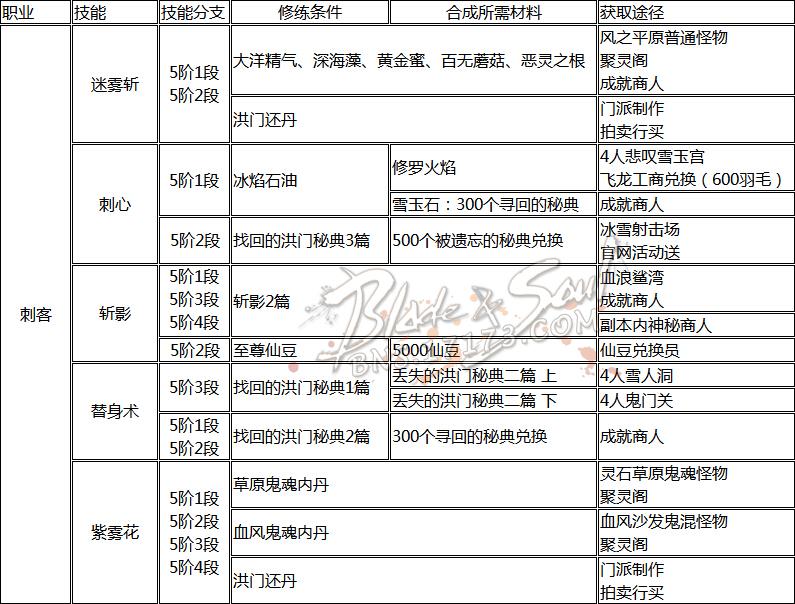 剑灵全职业技能洪门秘籍获取方式集合