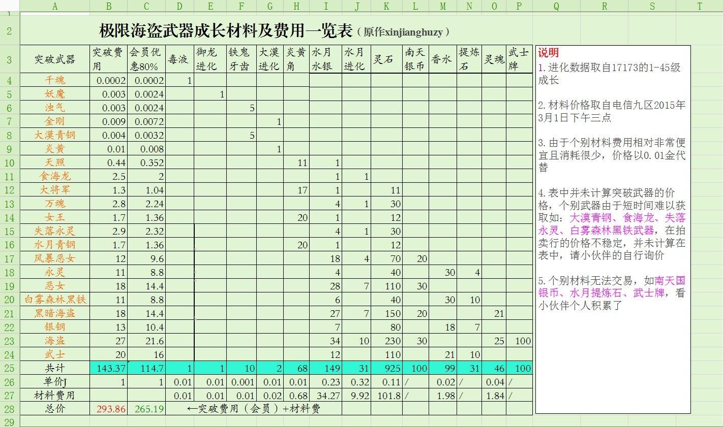 灵核结晶是自己做还是买？详细数据表