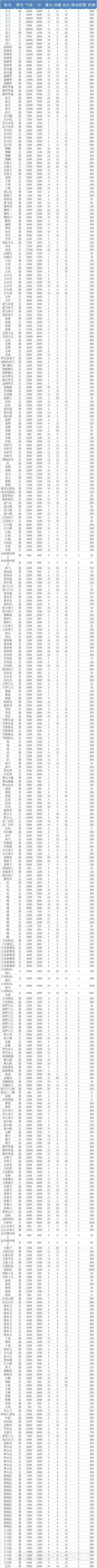 侠客风云传-DLC天王归来全人物属性及排名一览