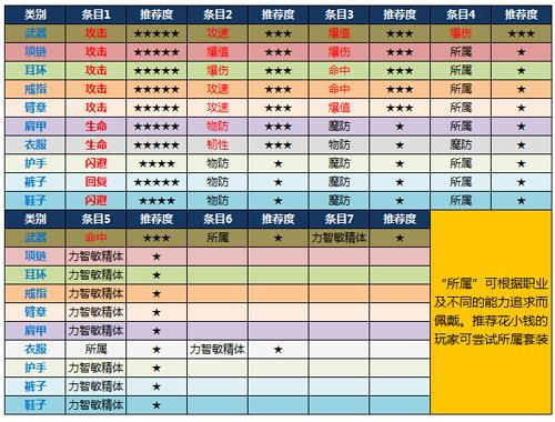 人人都能合极品！《恋战》极品符文合成攻略