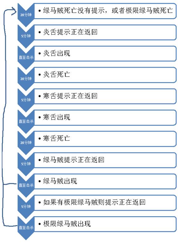 马贼巢穴真正的BOSS刷新机制详解