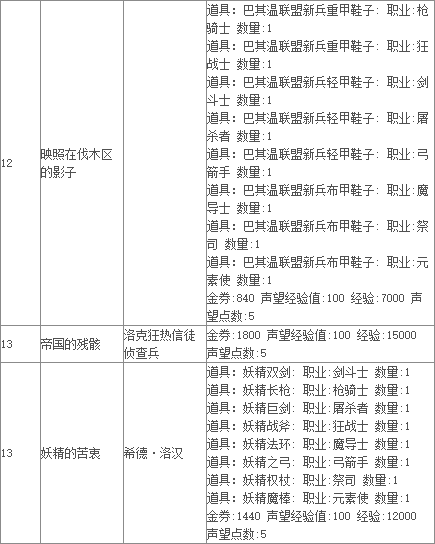 《TERA》阿卡尼亚领地主线任务