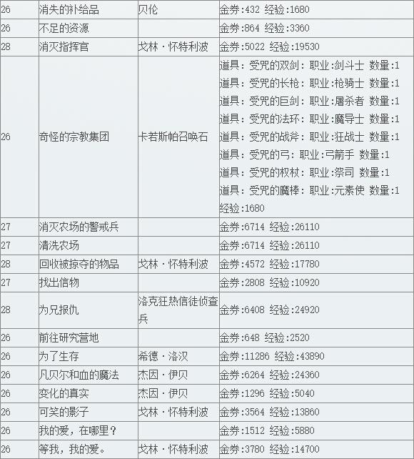 《TERA》波波利亚领地支线任务