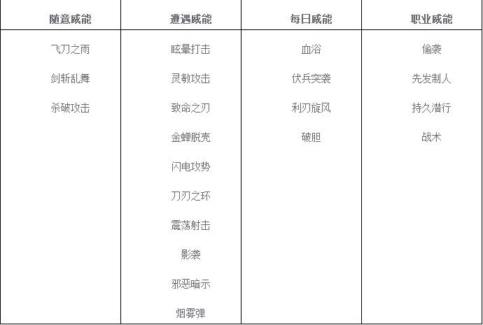 敏捷输出 高伤爆发！诡术刺客职业攻略宝典！