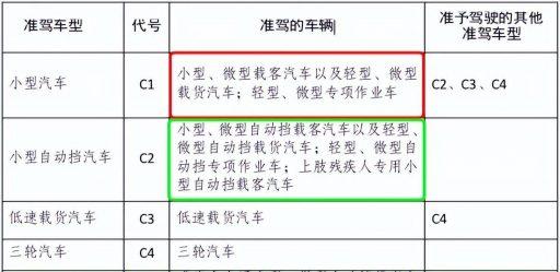 c1驾照能开什么车（C1驾驶证能开的4种车型） 