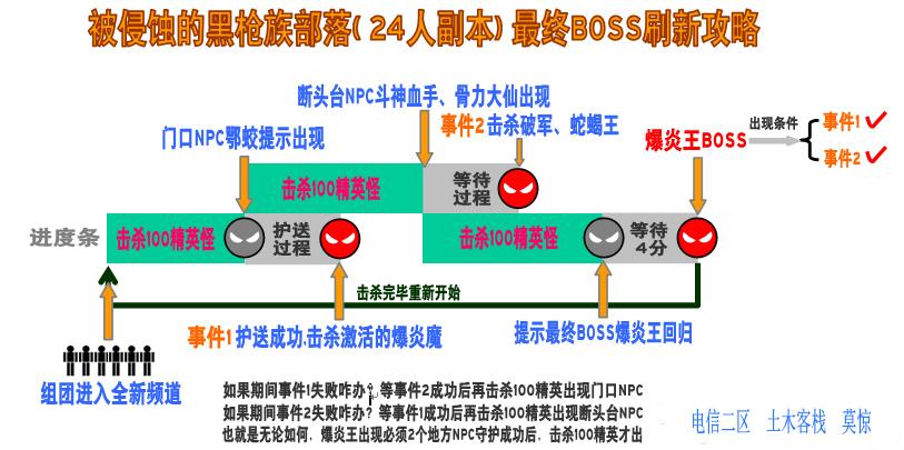 剑灵24人黑枪族部落最终BOSS刷新攻略