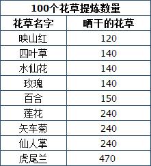 上古世纪晒干的花草材料来源 附用途介绍