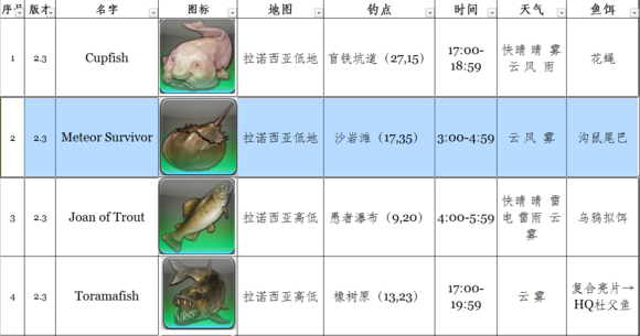 《最终幻想14》2.3捕鱼人新增鱼种一览