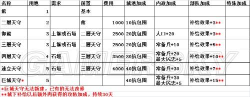 信长之野望14：威力加强版-城郭修改详细资料_城郭改修-全改修设施一览