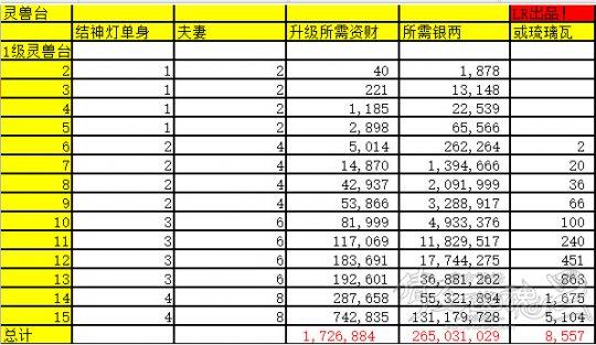 良心之作:倩女2家园等级升级消耗数据表