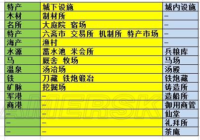 信长之野望14：威力加强版-资源及城郭设施图文一览_木材