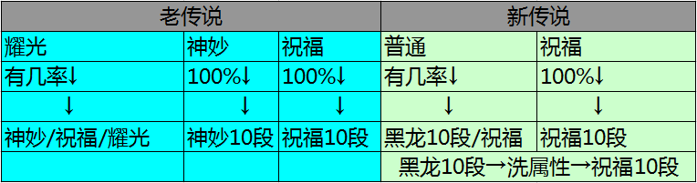 夕木酱为你详细讲解白青传说武器优化