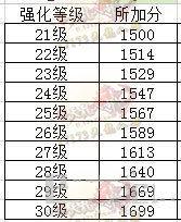 天龙八部实用资料之：强化1至50所加评分数据一览