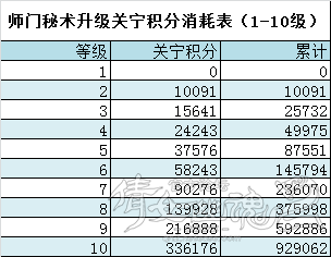 新倩女幽魂师门秘术消耗分析：秘术升级任重道远