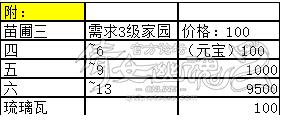 良心之作:倩女2家园等级升级消耗数据表