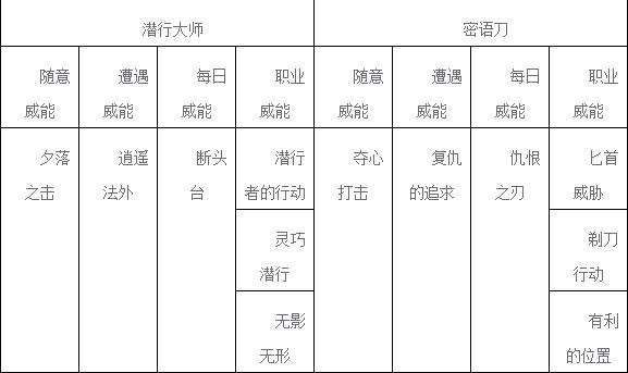 敏捷输出 高伤爆发！诡术刺客职业攻略宝典！