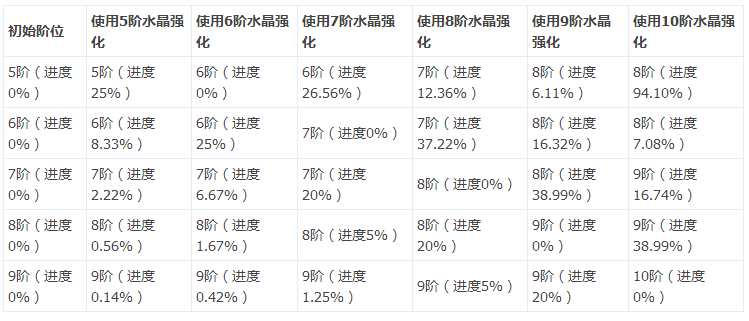 属性强化各阶位增加数值