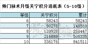 新倩女幽魂师门秘术消耗分析：秘术升级任重道远